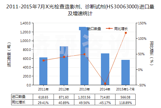 2011-2015年7月X光檢查造影劑、診斷試劑(HS30063000)進口量及增速統(tǒng)計